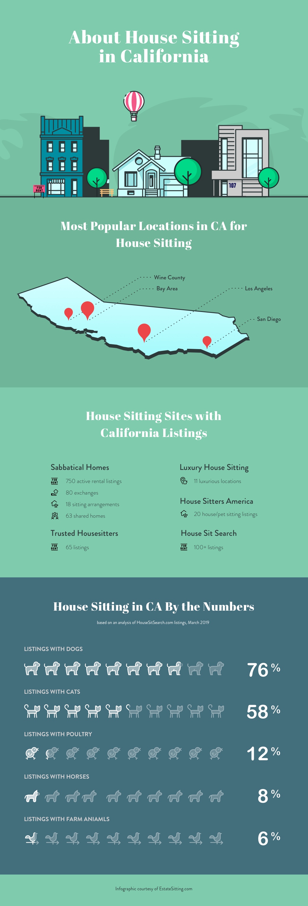 House Sitting in California Infographic  - most popular locations in CA for housesitting